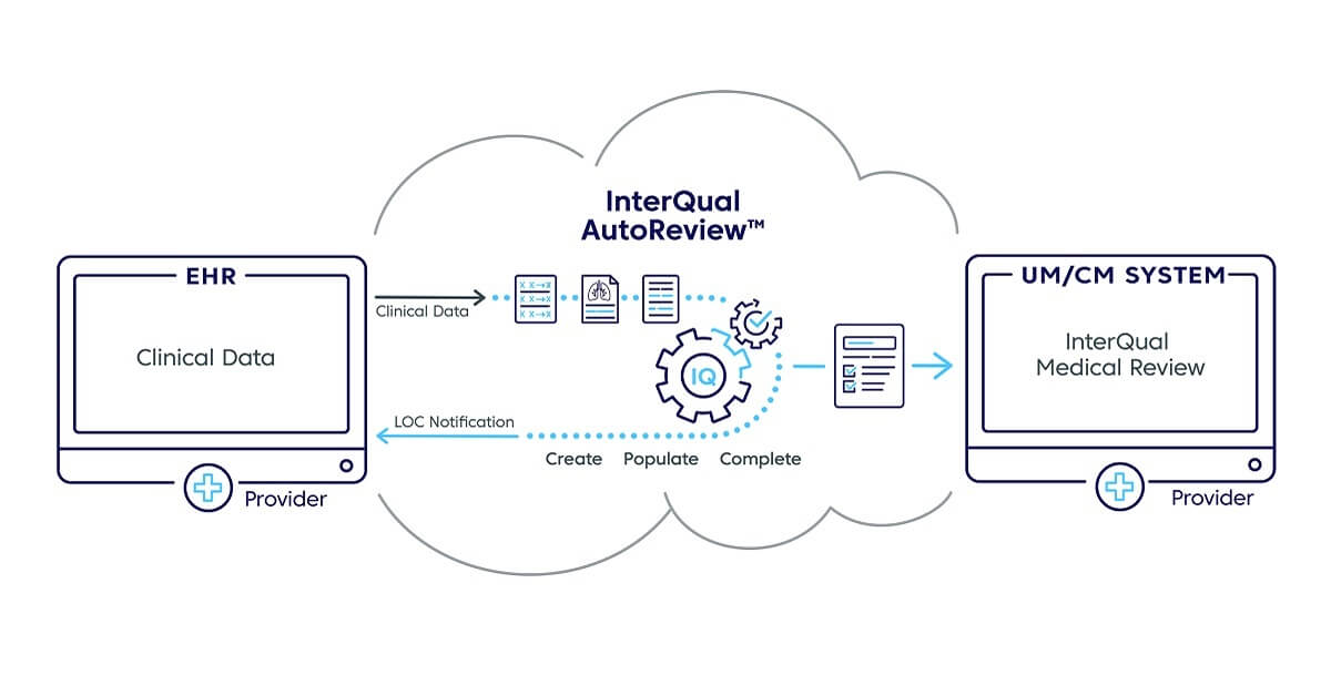  What Is InterQual How Does It Help In Healthcare Management Clinicast